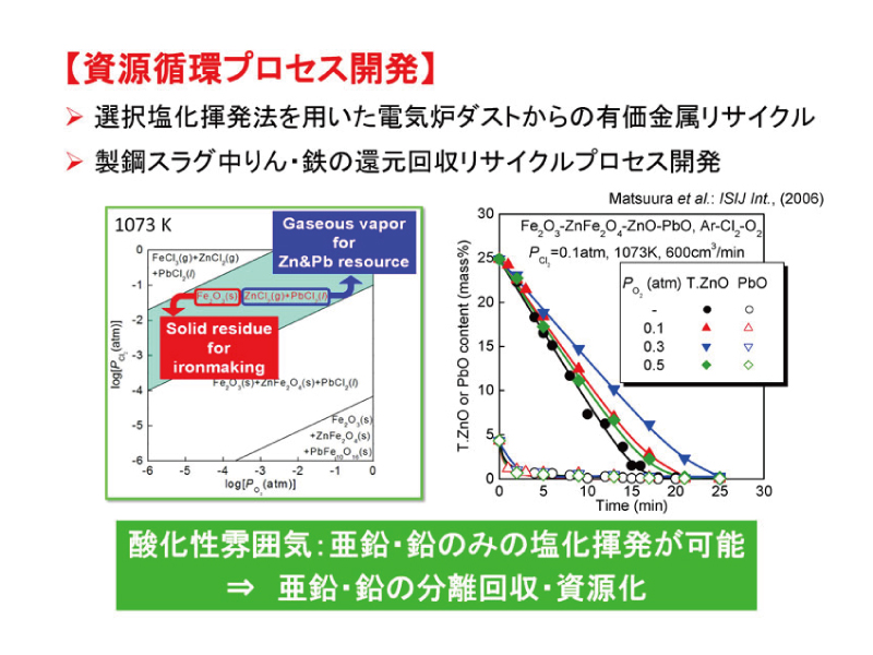 亜鉛の循環システム構築により資源制約からの開放を目指す